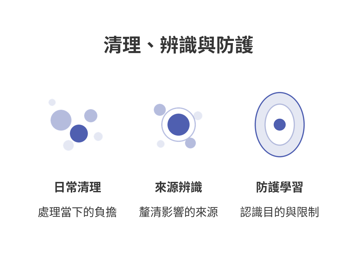 清理、辨識與防護三項工作的並列圖示,分別對應當下負擔、影響來源,以及防護的目的與限制;並非固定操作順序。