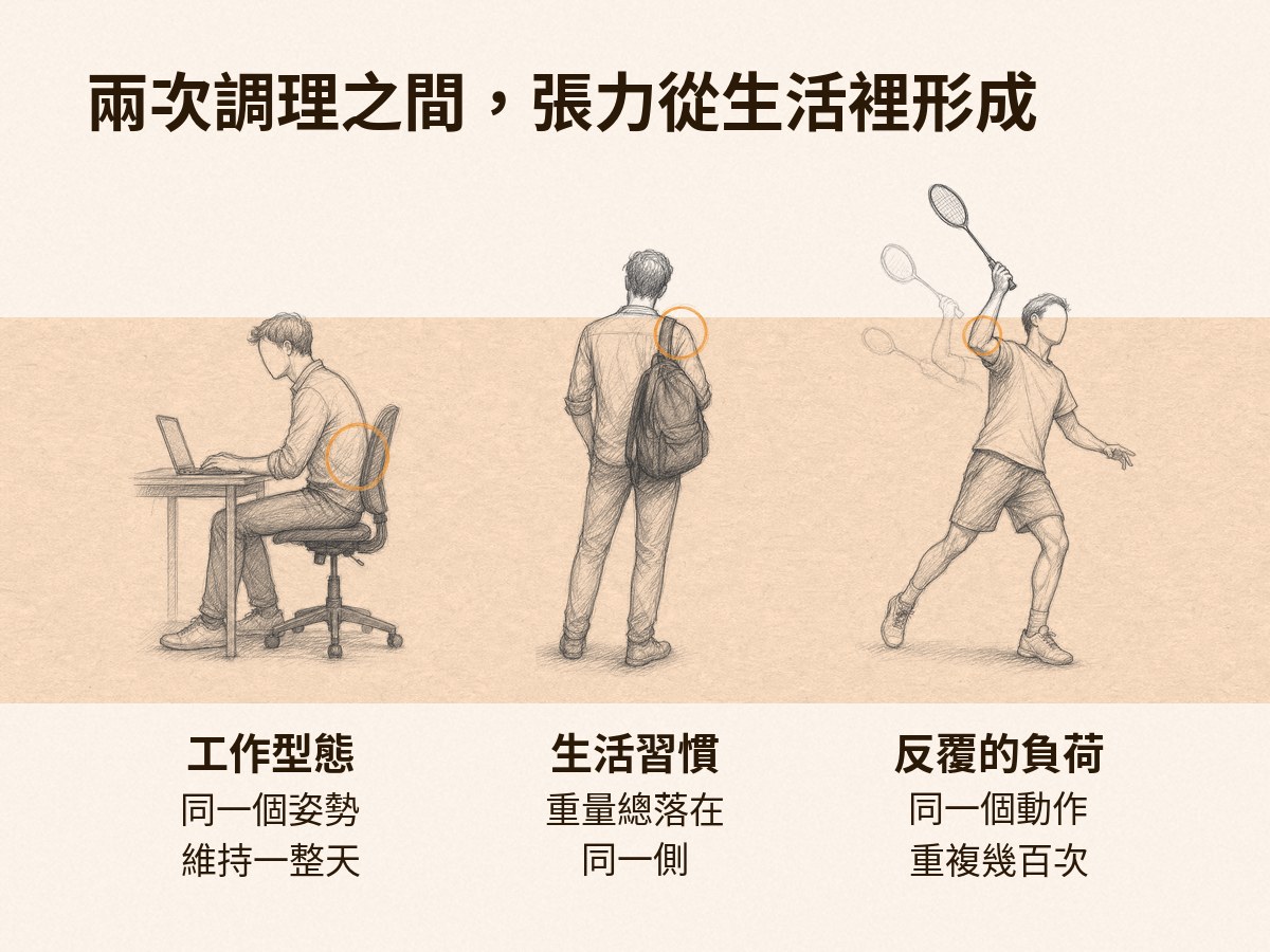工作型態、生活習慣與反覆的負荷三種日常來源，會讓身體再次形成張力：久坐辦公、單肩背包、反覆揮拍三個鉛筆速寫。